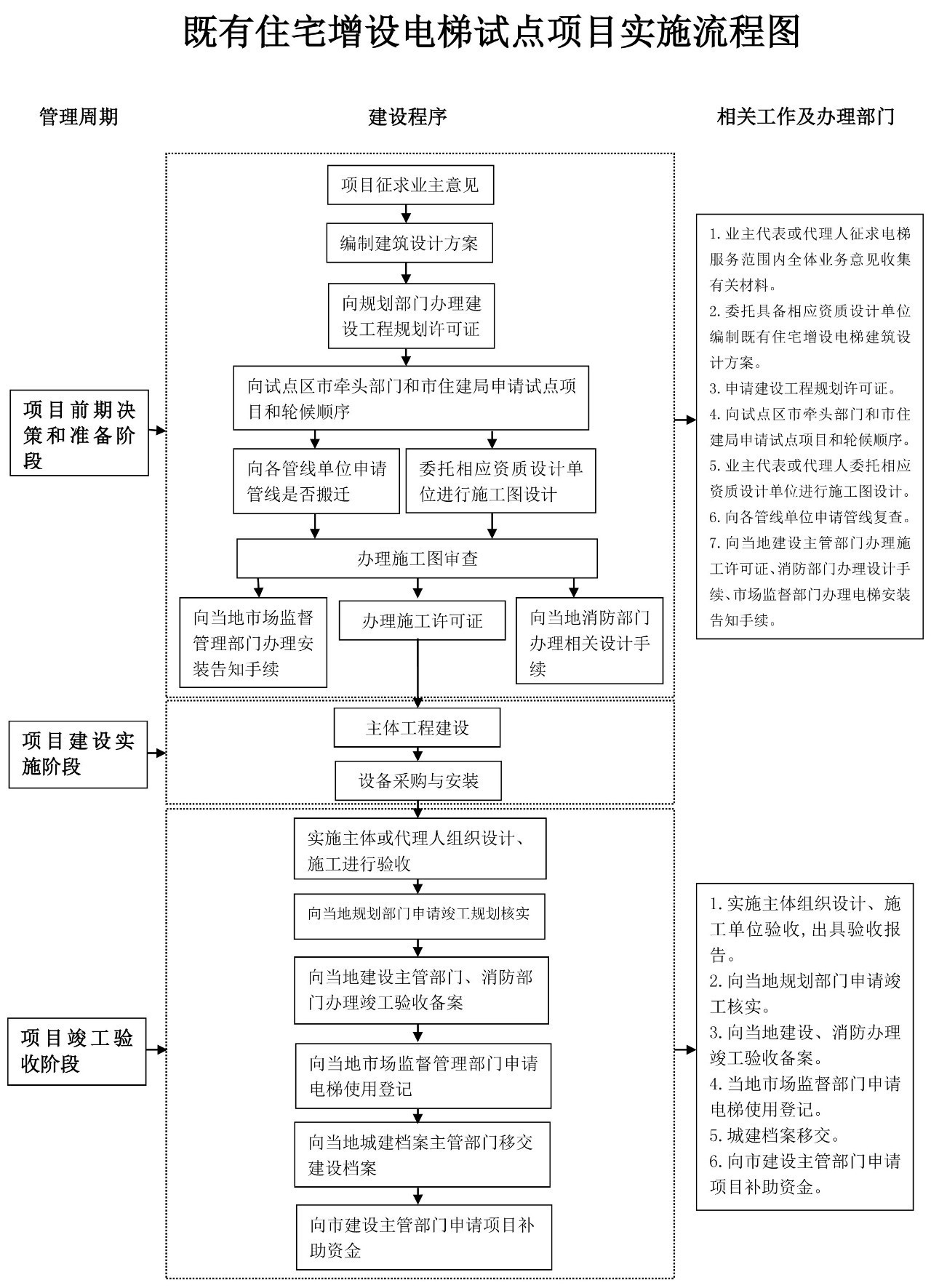 旧楼加装世界杯注册_世界杯投注
流程图